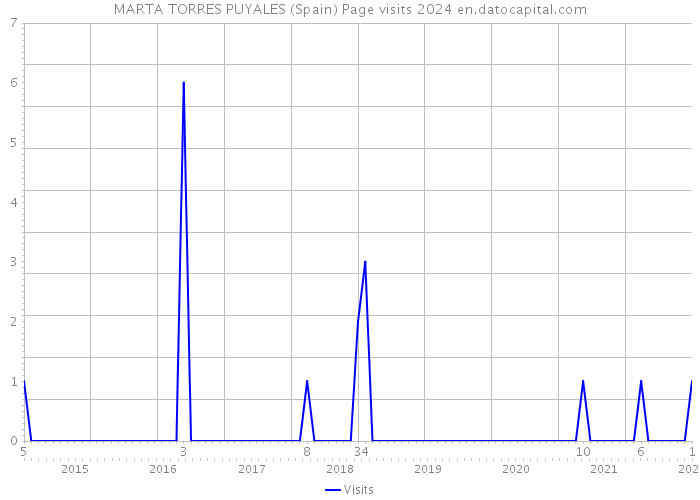 MARTA TORRES PUYALES (Spain) Page visits 2024 