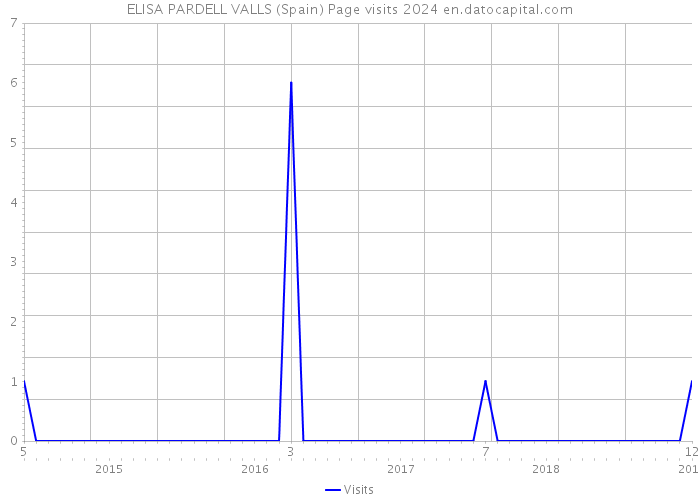 ELISA PARDELL VALLS (Spain) Page visits 2024 
