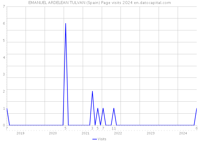 EMANUEL ARDELEAN TULVAN (Spain) Page visits 2024 