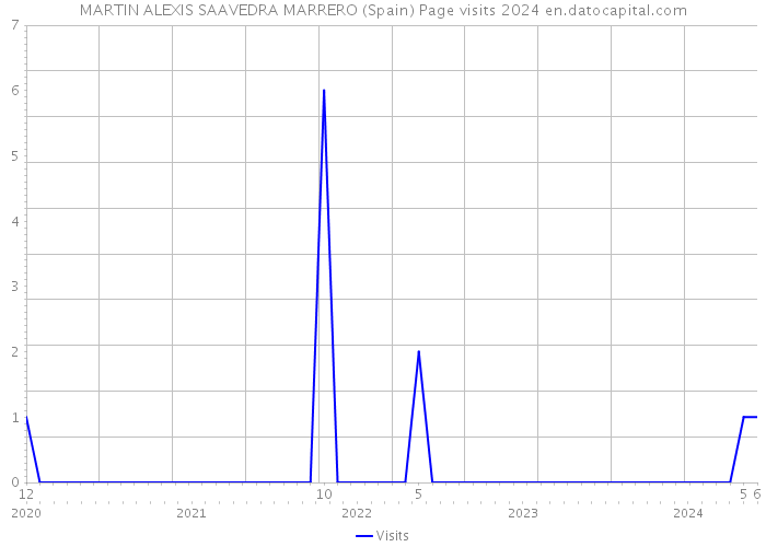 MARTIN ALEXIS SAAVEDRA MARRERO (Spain) Page visits 2024 