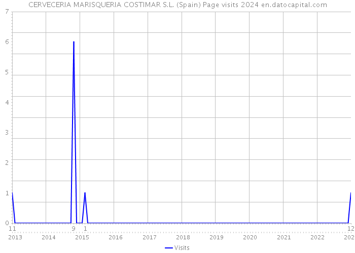 CERVECERIA MARISQUERIA COSTIMAR S.L. (Spain) Page visits 2024 