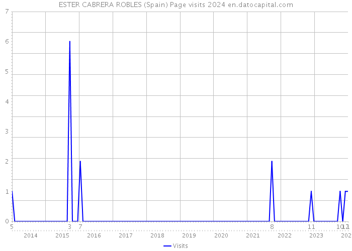 ESTER CABRERA ROBLES (Spain) Page visits 2024 