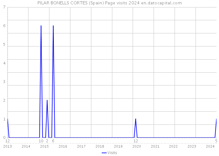 PILAR BONELLS CORTES (Spain) Page visits 2024 