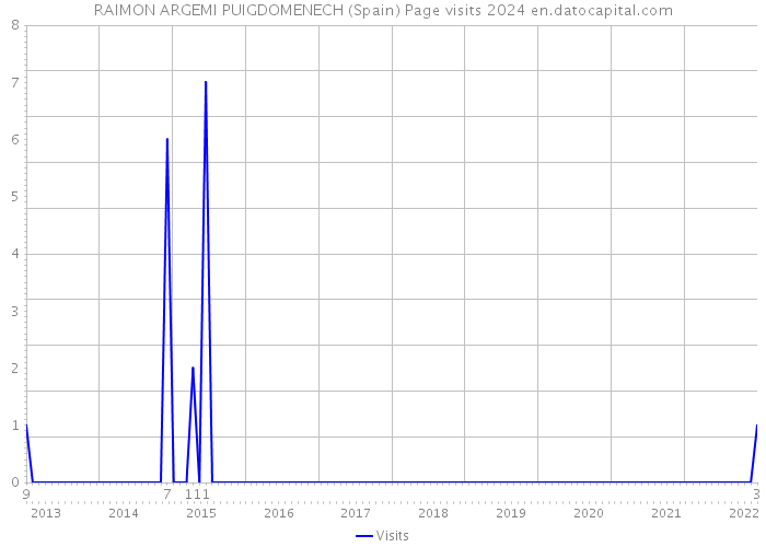 RAIMON ARGEMI PUIGDOMENECH (Spain) Page visits 2024 