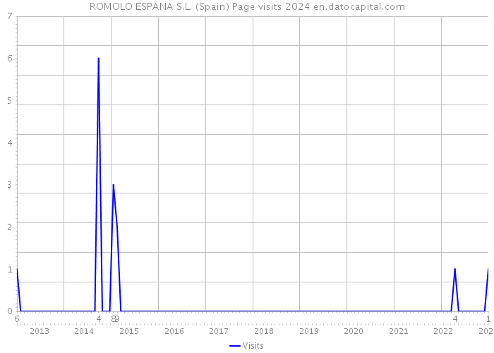 ROMOLO ESPANA S.L. (Spain) Page visits 2024 