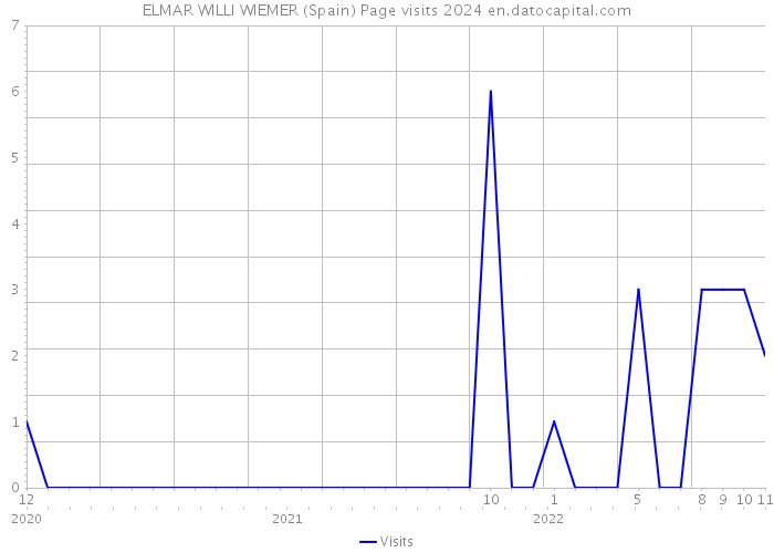 ELMAR WILLI WIEMER (Spain) Page visits 2024 