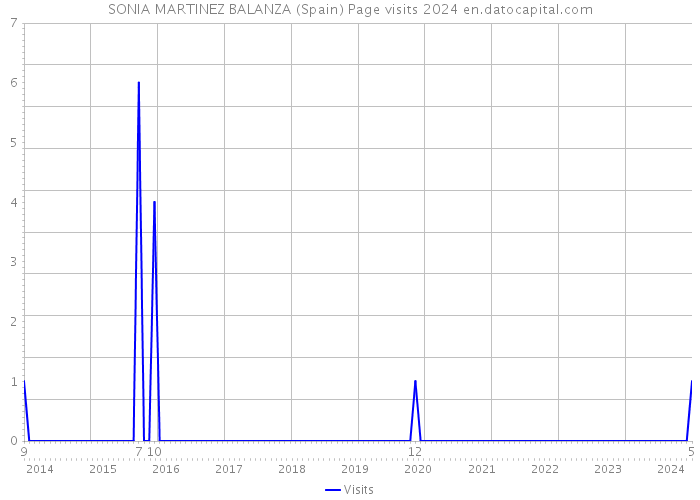 SONIA MARTINEZ BALANZA (Spain) Page visits 2024 