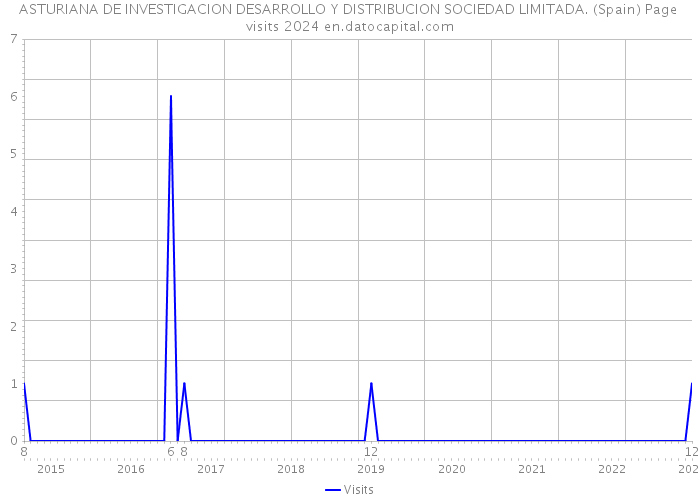 ASTURIANA DE INVESTIGACION DESARROLLO Y DISTRIBUCION SOCIEDAD LIMITADA. (Spain) Page visits 2024 
