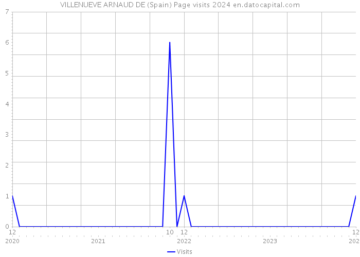 VILLENUEVE ARNAUD DE (Spain) Page visits 2024 