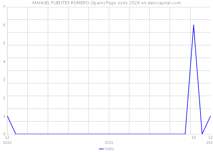 MANUEL FUENTES ROMERO (Spain) Page visits 2024 
