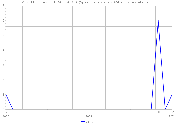 MERCEDES CARBONERAS GARCIA (Spain) Page visits 2024 