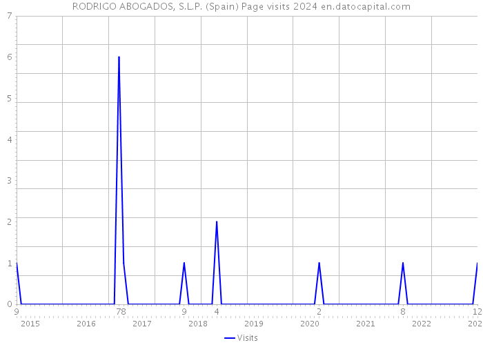 RODRIGO ABOGADOS, S.L.P. (Spain) Page visits 2024 