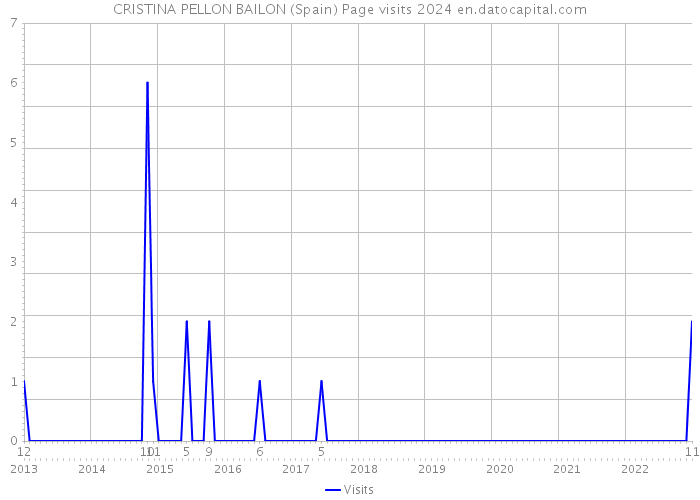 CRISTINA PELLON BAILON (Spain) Page visits 2024 