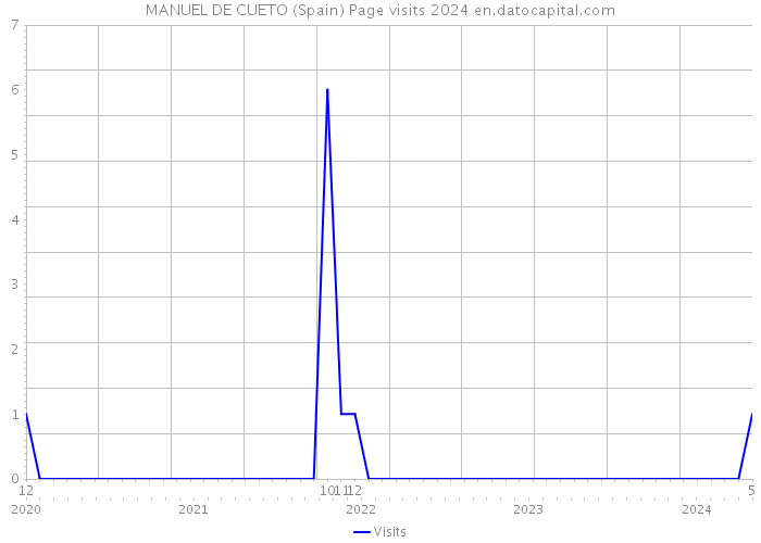 MANUEL DE CUETO (Spain) Page visits 2024 