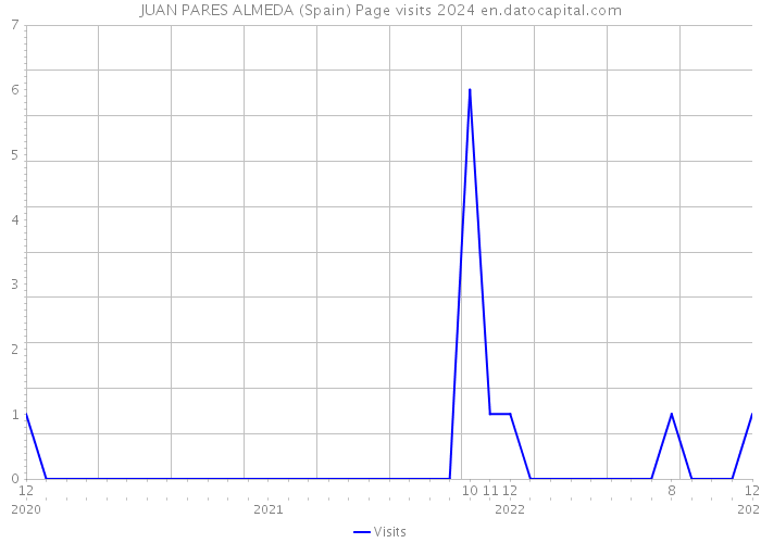 JUAN PARES ALMEDA (Spain) Page visits 2024 