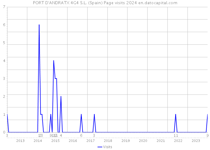 PORT D'ANDRATX 4G4 S.L. (Spain) Page visits 2024 