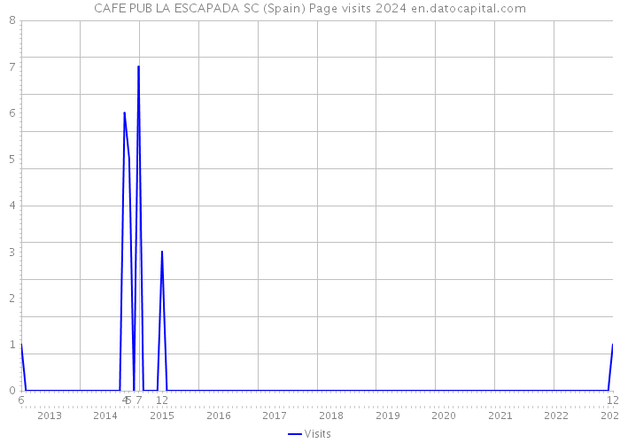 CAFE PUB LA ESCAPADA SC (Spain) Page visits 2024 