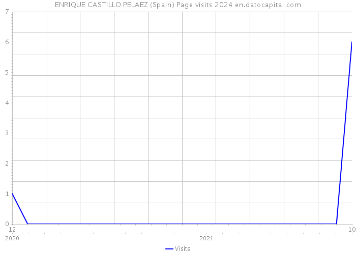 ENRIQUE CASTILLO PELAEZ (Spain) Page visits 2024 