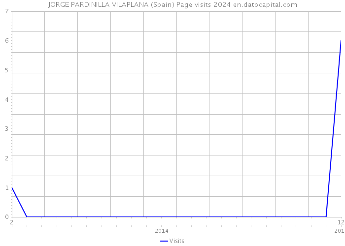 JORGE PARDINILLA VILAPLANA (Spain) Page visits 2024 