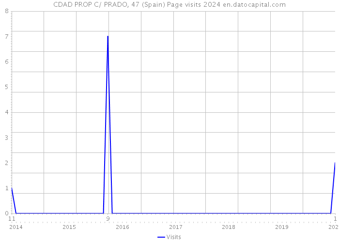 CDAD PROP C/ PRADO, 47 (Spain) Page visits 2024 