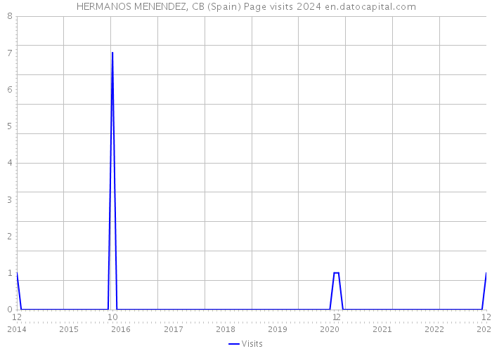 HERMANOS MENENDEZ, CB (Spain) Page visits 2024 