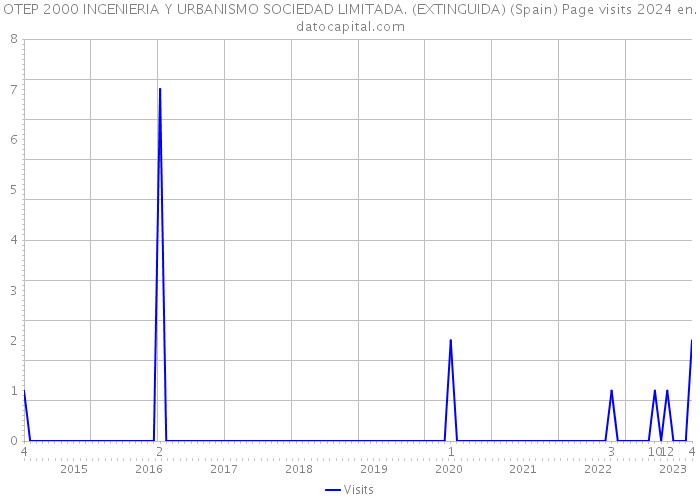 OTEP 2000 INGENIERIA Y URBANISMO SOCIEDAD LIMITADA. (EXTINGUIDA) (Spain) Page visits 2024 