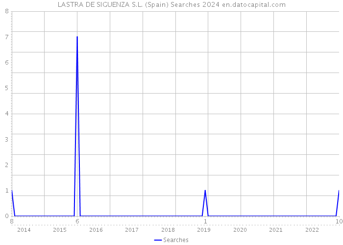 LASTRA DE SIGUENZA S.L. (Spain) Searches 2024 