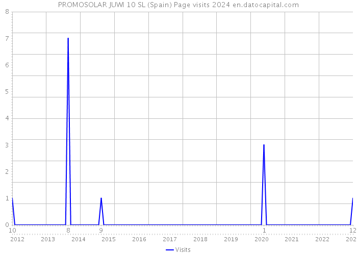 PROMOSOLAR JUWI 10 SL (Spain) Page visits 2024 
