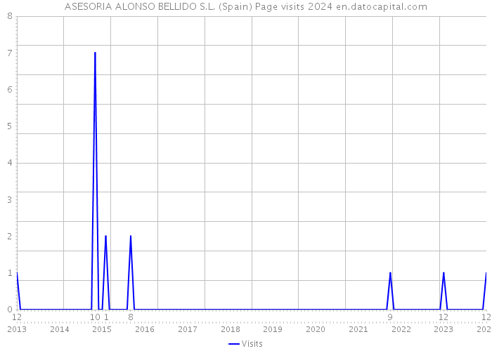 ASESORIA ALONSO BELLIDO S.L. (Spain) Page visits 2024 