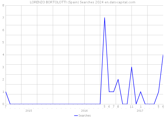 LORENZO BORTOLOTTI (Spain) Searches 2024 