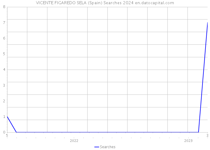 VICENTE FIGAREDO SELA (Spain) Searches 2024 
