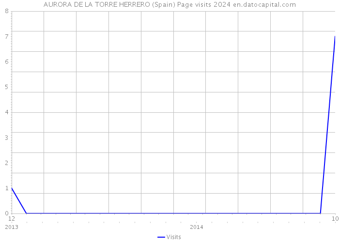 AURORA DE LA TORRE HERRERO (Spain) Page visits 2024 
