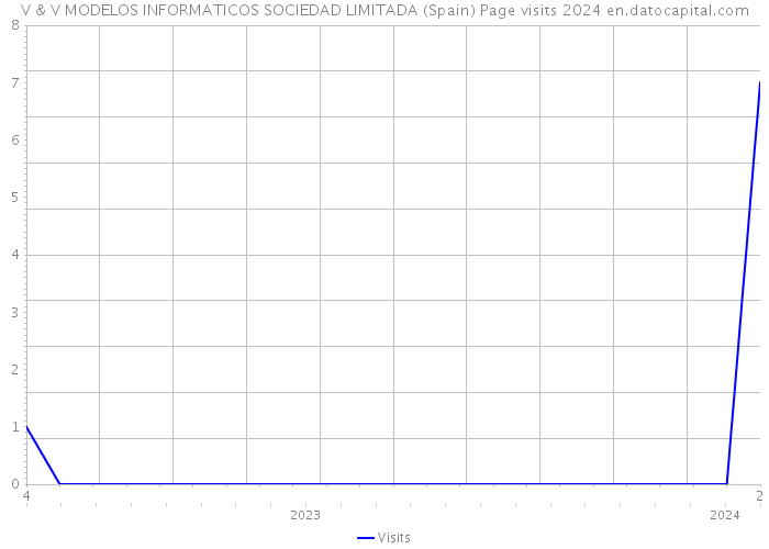 V & V MODELOS INFORMATICOS SOCIEDAD LIMITADA (Spain) Page visits 2024 
