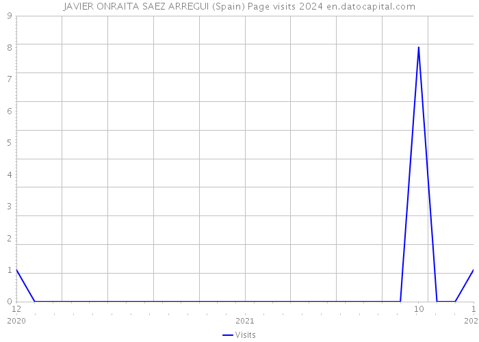 JAVIER ONRAITA SAEZ ARREGUI (Spain) Page visits 2024 