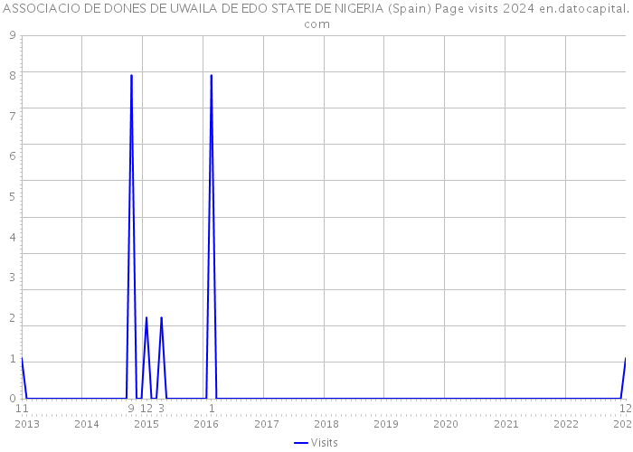ASSOCIACIO DE DONES DE UWAILA DE EDO STATE DE NIGERIA (Spain) Page visits 2024 