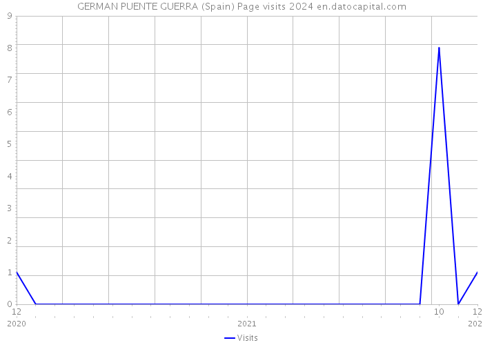 GERMAN PUENTE GUERRA (Spain) Page visits 2024 