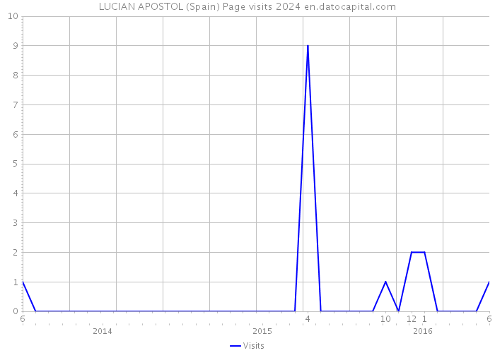 LUCIAN APOSTOL (Spain) Page visits 2024 