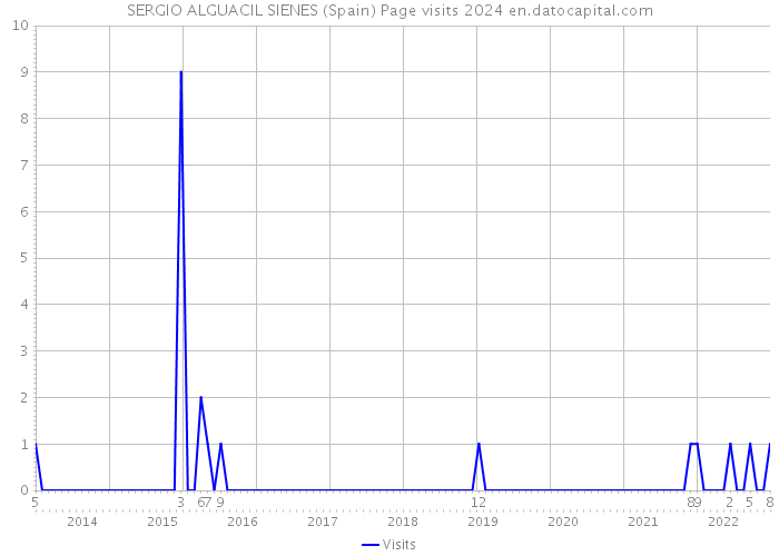 SERGIO ALGUACIL SIENES (Spain) Page visits 2024 