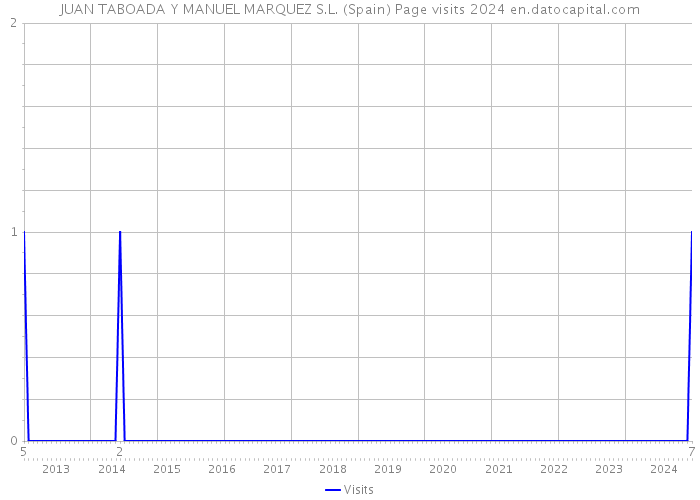 JUAN TABOADA Y MANUEL MARQUEZ S.L. (Spain) Page visits 2024 