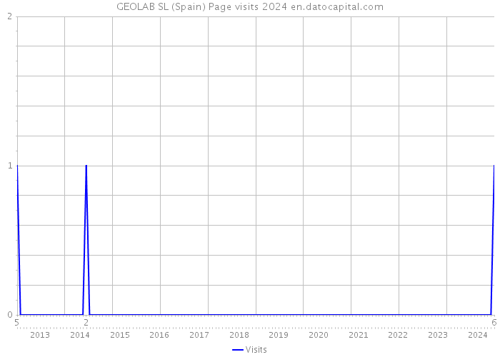 GEOLAB SL (Spain) Page visits 2024 