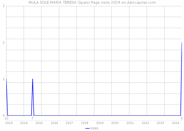 MULA SOLE MARIA TERESA (Spain) Page visits 2024 
