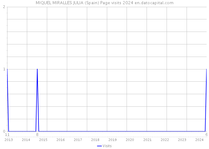 MIQUEL MIRALLES JULIA (Spain) Page visits 2024 