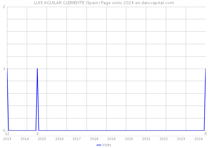 LUIS AGUILAR CLEMENTE (Spain) Page visits 2024 