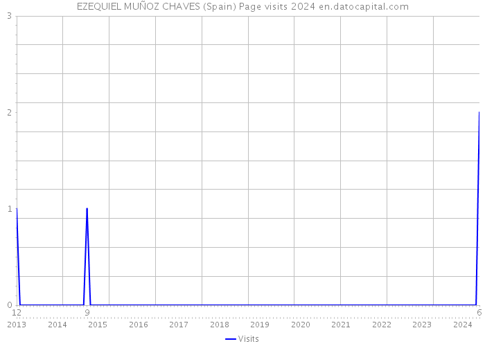 EZEQUIEL MUÑOZ CHAVES (Spain) Page visits 2024 