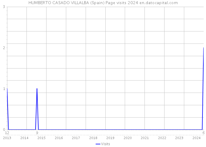 HUMBERTO CASADO VILLALBA (Spain) Page visits 2024 