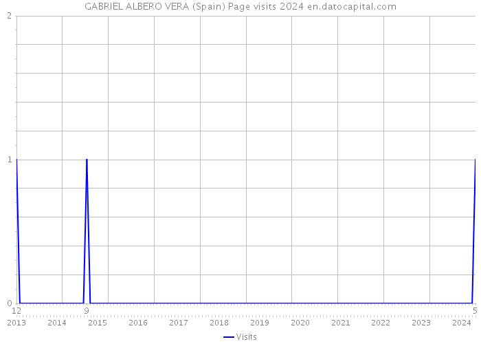 GABRIEL ALBERO VERA (Spain) Page visits 2024 