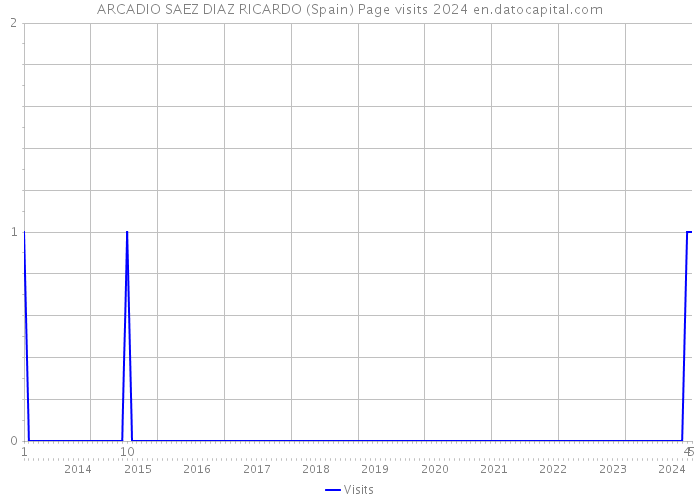 ARCADIO SAEZ DIAZ RICARDO (Spain) Page visits 2024 