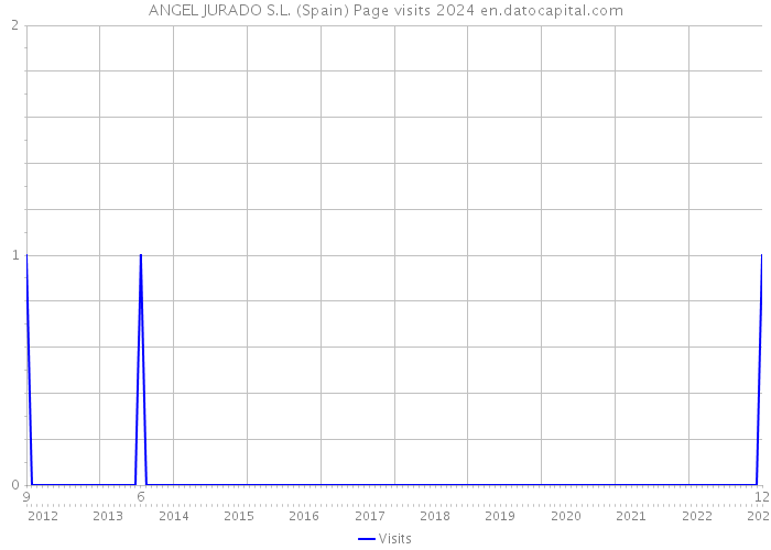 ANGEL JURADO S.L. (Spain) Page visits 2024 