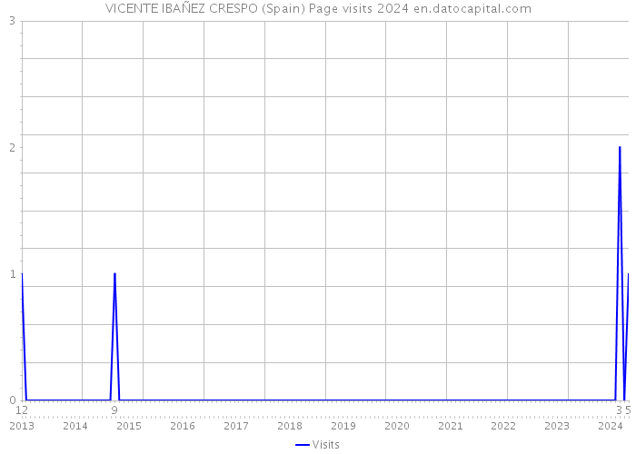 VICENTE IBAÑEZ CRESPO (Spain) Page visits 2024 