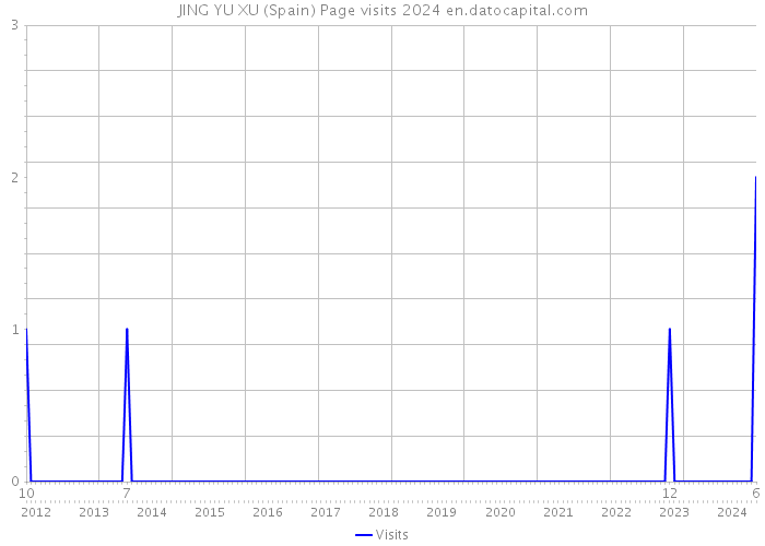 JING YU XU (Spain) Page visits 2024 